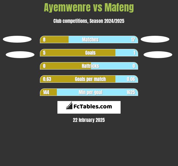 Ayemwenre vs Mafeng h2h player stats