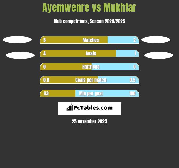 Ayemwenre vs Mukhtar h2h player stats