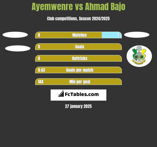 Ayemwenre vs Ahmad Bajo h2h player stats