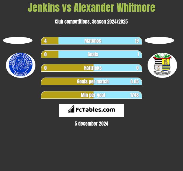 Jenkins vs Alexander Whitmore h2h player stats