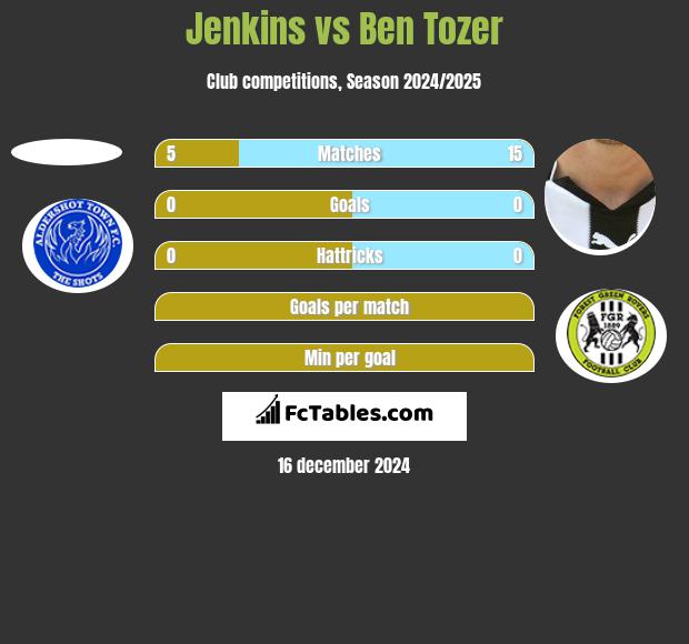 Jenkins vs Ben Tozer h2h player stats