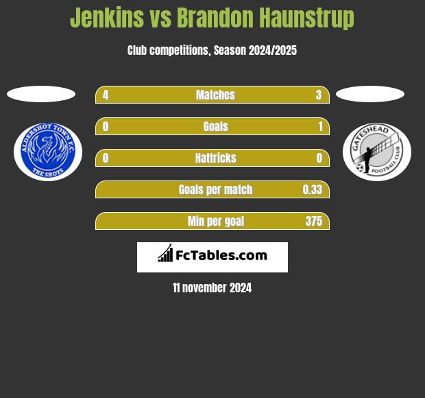 Jenkins vs Brandon Haunstrup h2h player stats