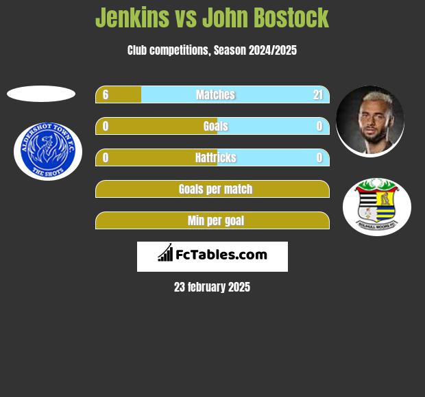 Jenkins vs John Bostock h2h player stats