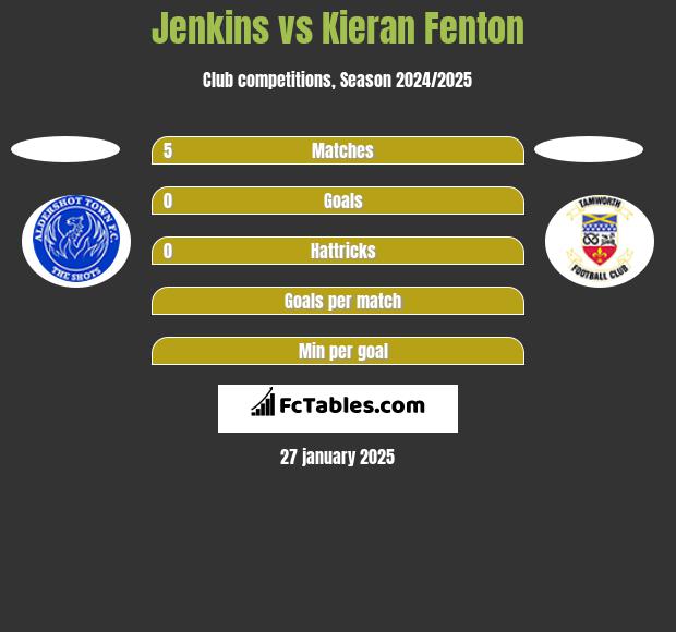 Jenkins vs Kieran Fenton h2h player stats