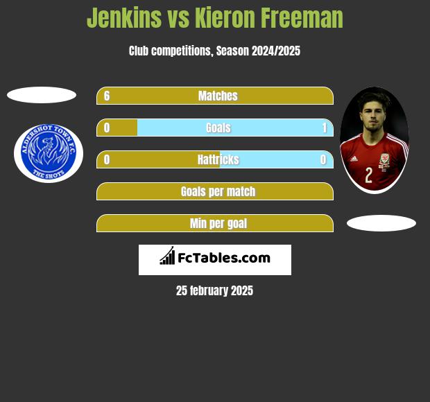 Jenkins vs Kieron Freeman h2h player stats