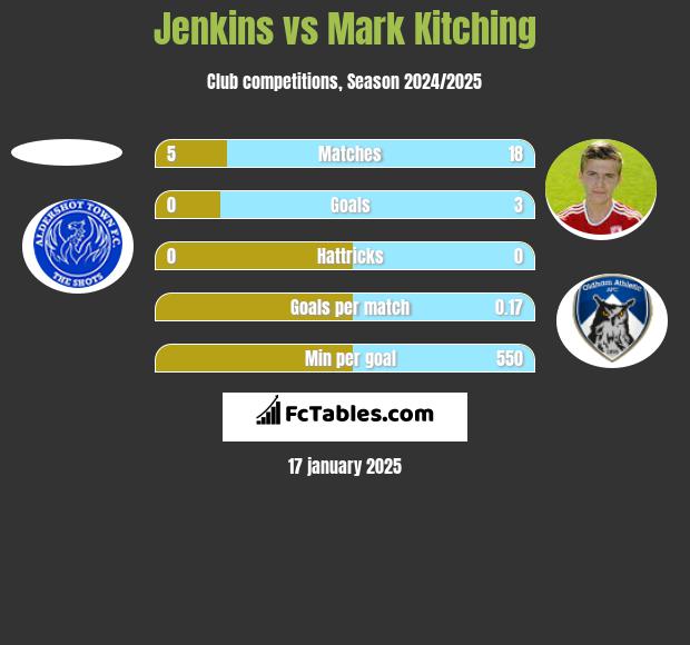 Jenkins vs Mark Kitching h2h player stats