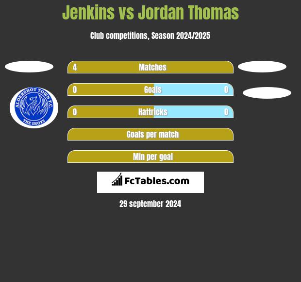 Jenkins vs Jordan Thomas h2h player stats