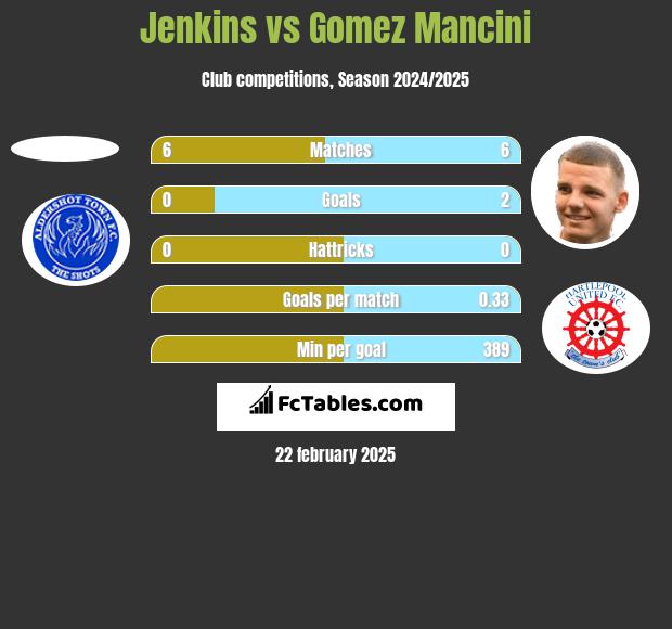 Jenkins vs Gomez Mancini h2h player stats