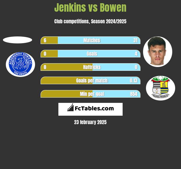 Jenkins vs Bowen h2h player stats