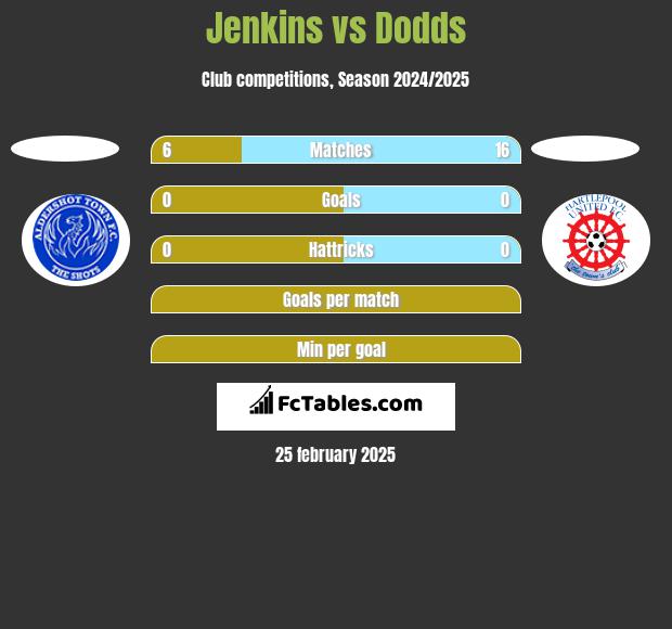 Jenkins vs Dodds h2h player stats