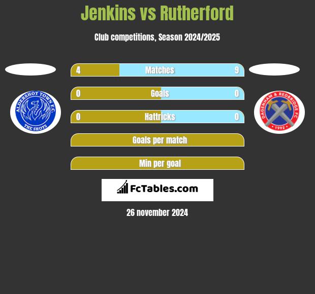 Jenkins vs Rutherford h2h player stats