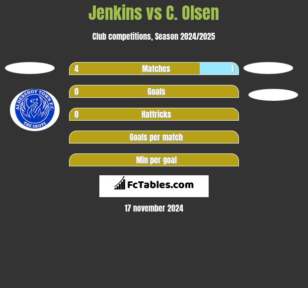 Jenkins vs C. Olsen h2h player stats