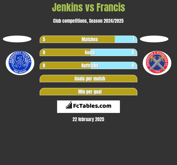 Jenkins vs Francis h2h player stats