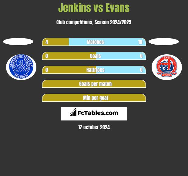 Jenkins vs Evans h2h player stats