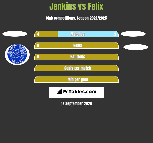 Jenkins vs Felix h2h player stats