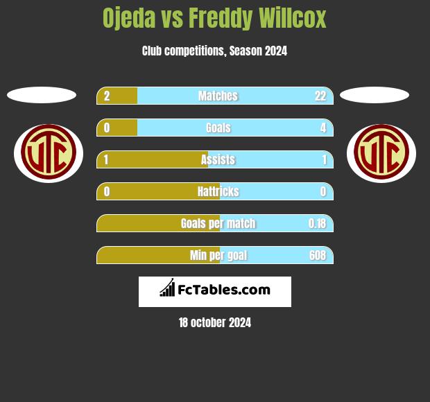 Ojeda vs Freddy Willcox h2h player stats