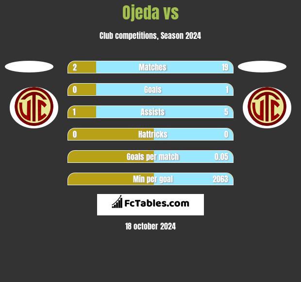 Ojeda vs  h2h player stats