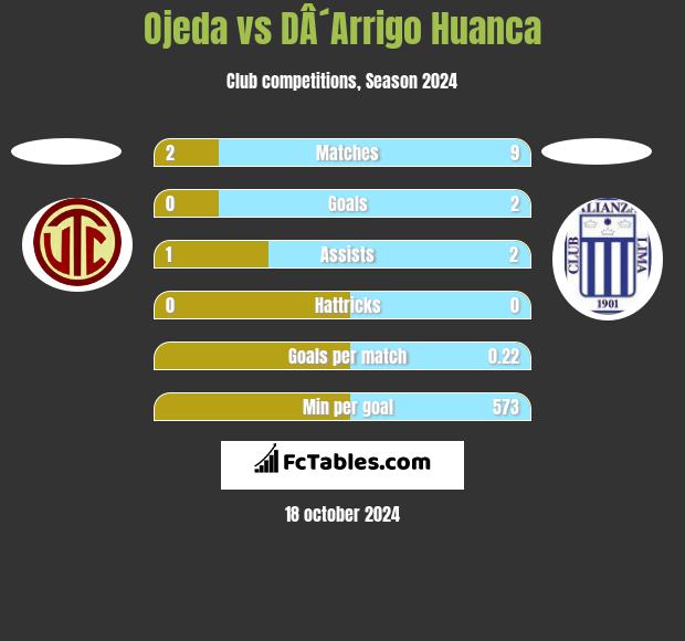 Ojeda vs DÂ´Arrigo Huanca h2h player stats