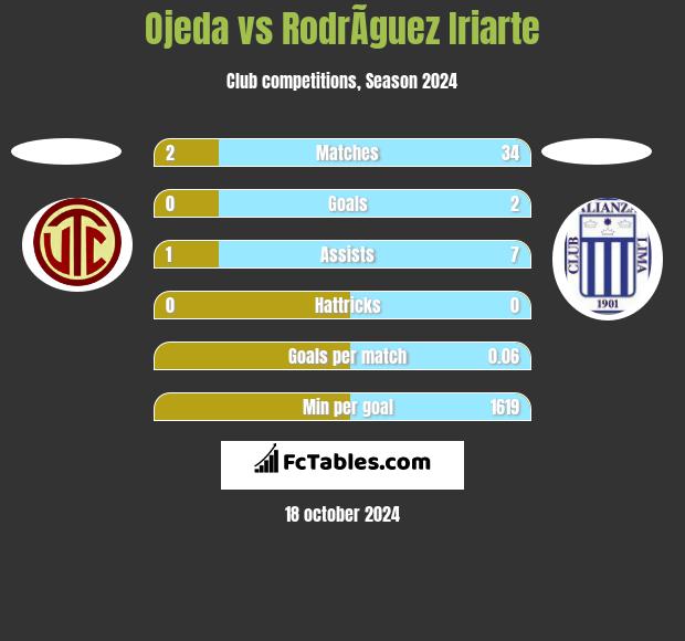 Ojeda vs RodrÃ­guez Iriarte h2h player stats