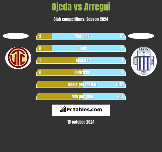 Ojeda vs Arregui h2h player stats