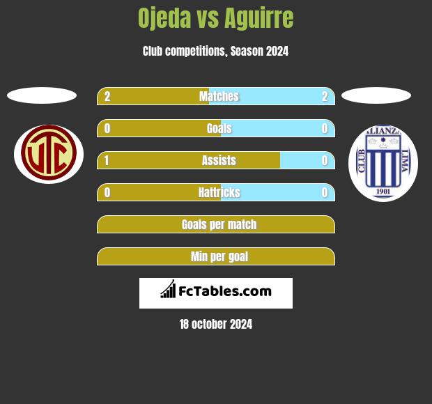 Ojeda vs Aguirre h2h player stats