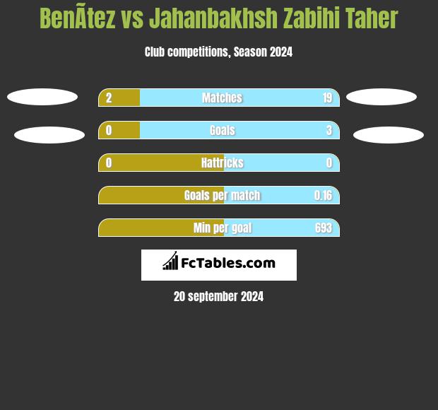 BenÃ­tez vs Jahanbakhsh Zabihi Taher h2h player stats