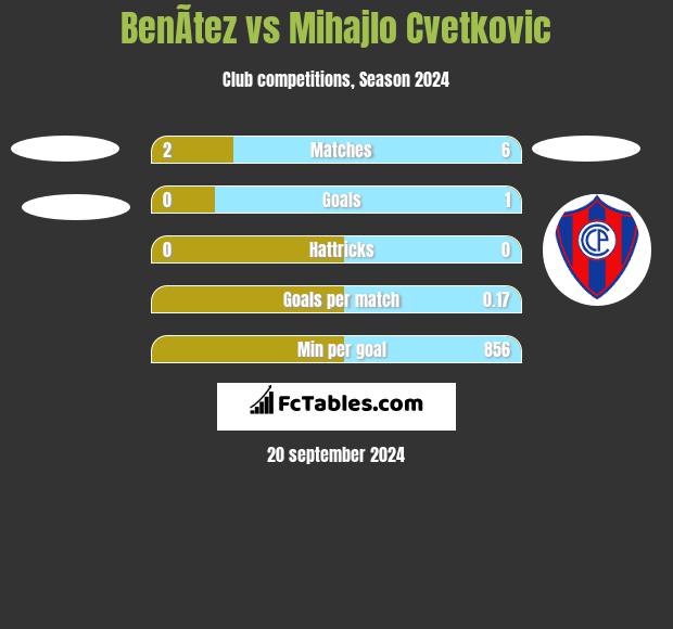 BenÃ­tez vs Mihajlo Cvetkovic h2h player stats