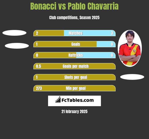 Bonacci vs Pablo Chavarria h2h player stats