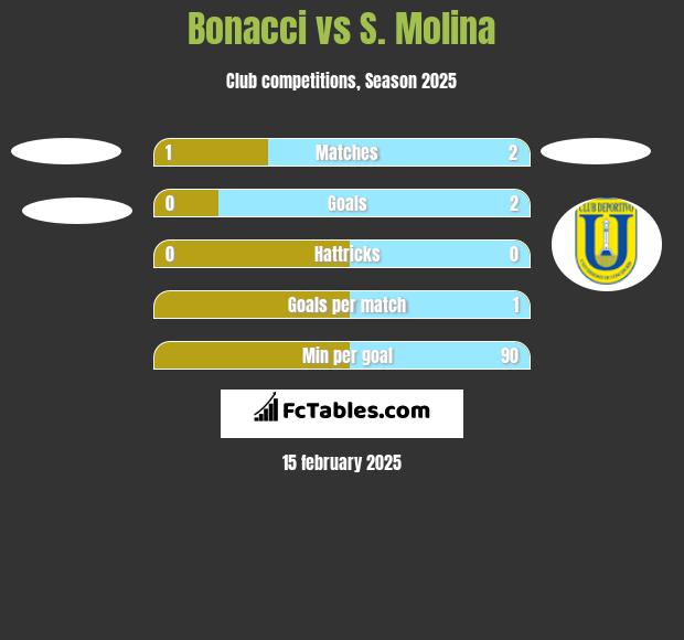 Bonacci vs S. Molina h2h player stats