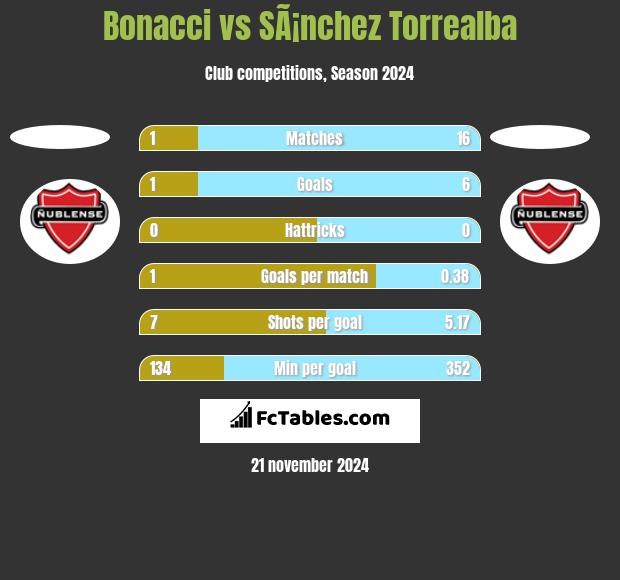 Bonacci vs SÃ¡nchez Torrealba h2h player stats