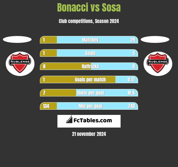 Bonacci vs Sosa h2h player stats