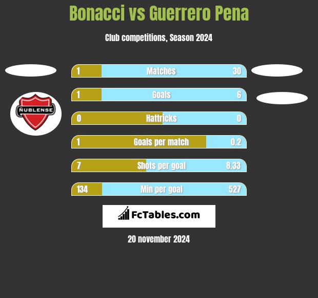 Bonacci vs Guerrero Pena h2h player stats