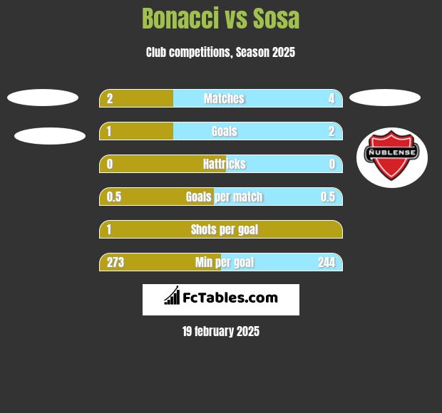 Bonacci vs Sosa h2h player stats