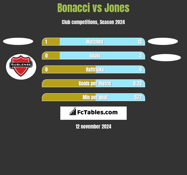 Bonacci vs Jones h2h player stats