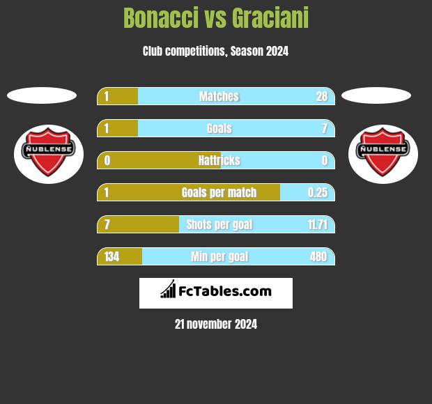 Bonacci vs Graciani h2h player stats