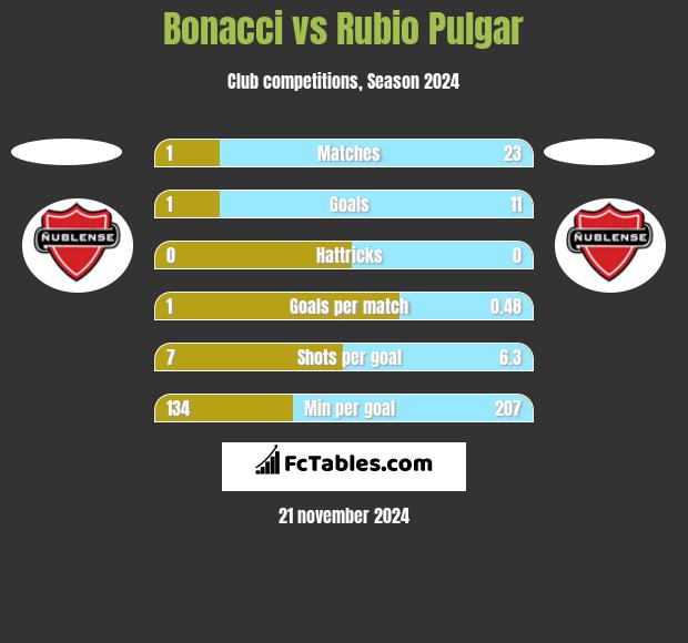 Bonacci vs Rubio Pulgar h2h player stats