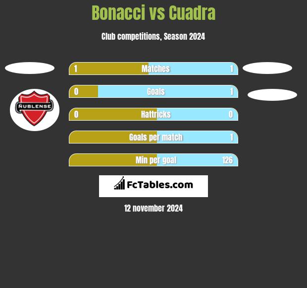 Bonacci vs Cuadra h2h player stats