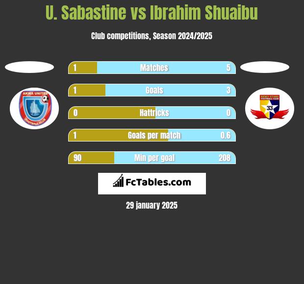 U. Sabastine vs Ibrahim Shuaibu h2h player stats