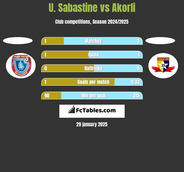 U. Sabastine vs Akorli h2h player stats