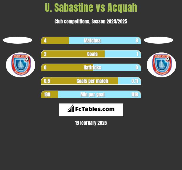 U. Sabastine vs Acquah h2h player stats