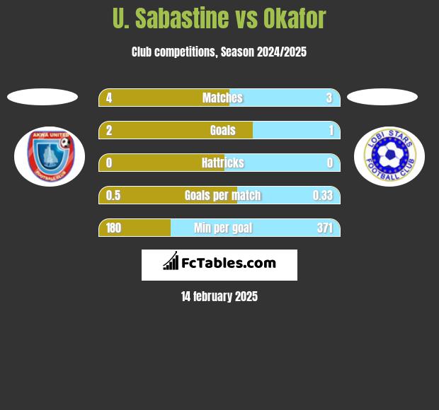 U. Sabastine vs Okafor h2h player stats