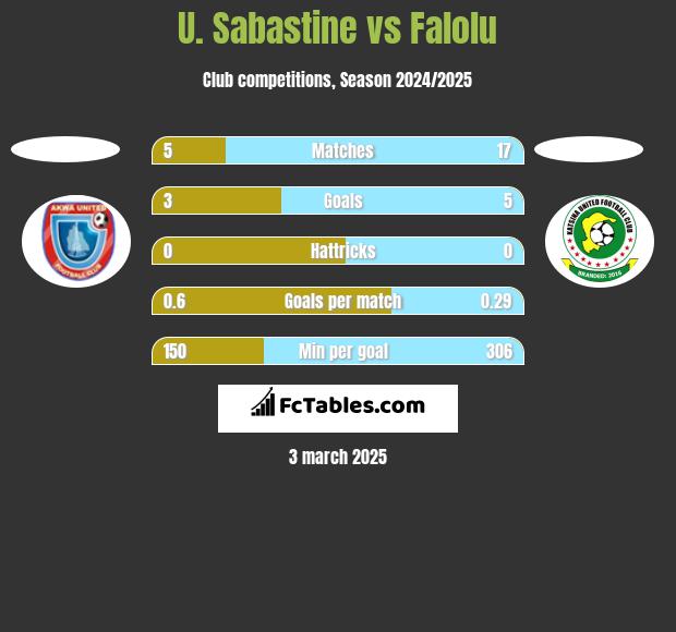 U. Sabastine vs Falolu h2h player stats