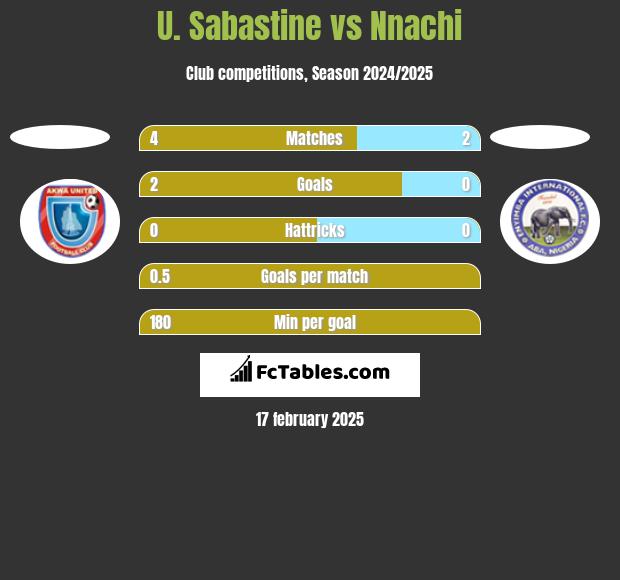 U. Sabastine vs Nnachi h2h player stats