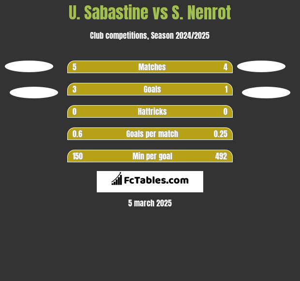 U. Sabastine vs S. Nenrot h2h player stats