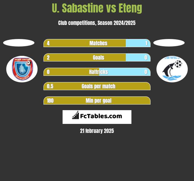 U. Sabastine vs Eteng h2h player stats