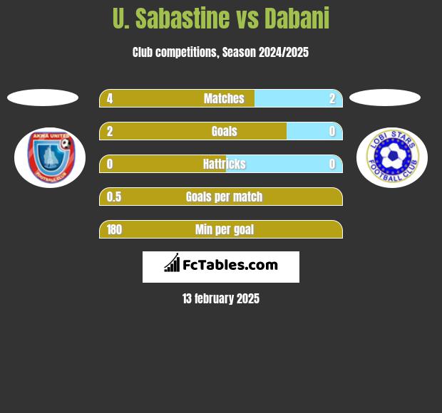 U. Sabastine vs Dabani h2h player stats