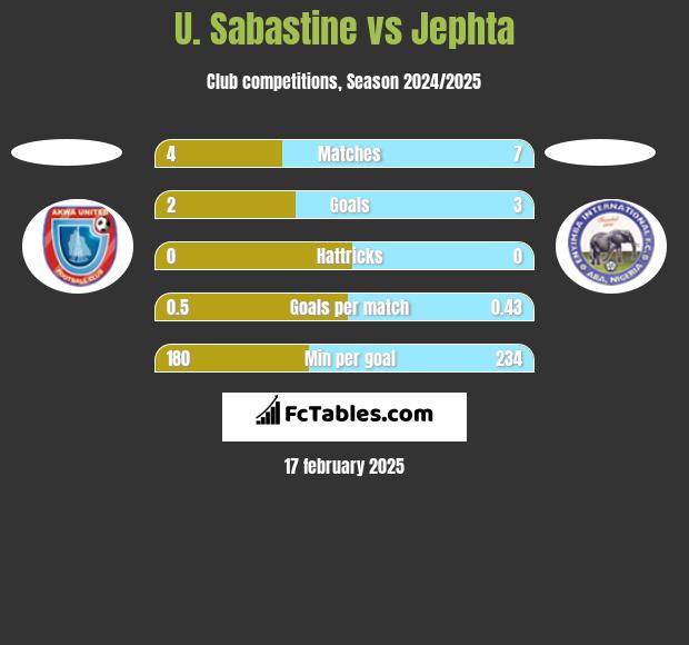 U. Sabastine vs Jephta h2h player stats