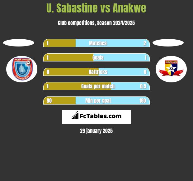 U. Sabastine vs Anakwe h2h player stats