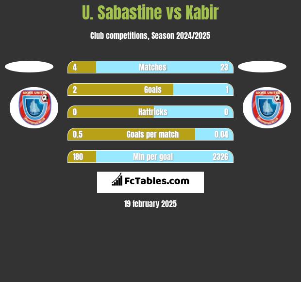 U. Sabastine vs Kabir h2h player stats