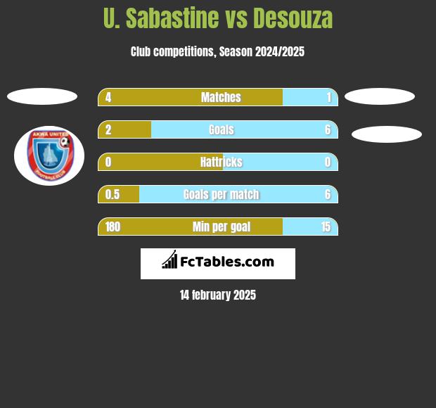 U. Sabastine vs Desouza h2h player stats